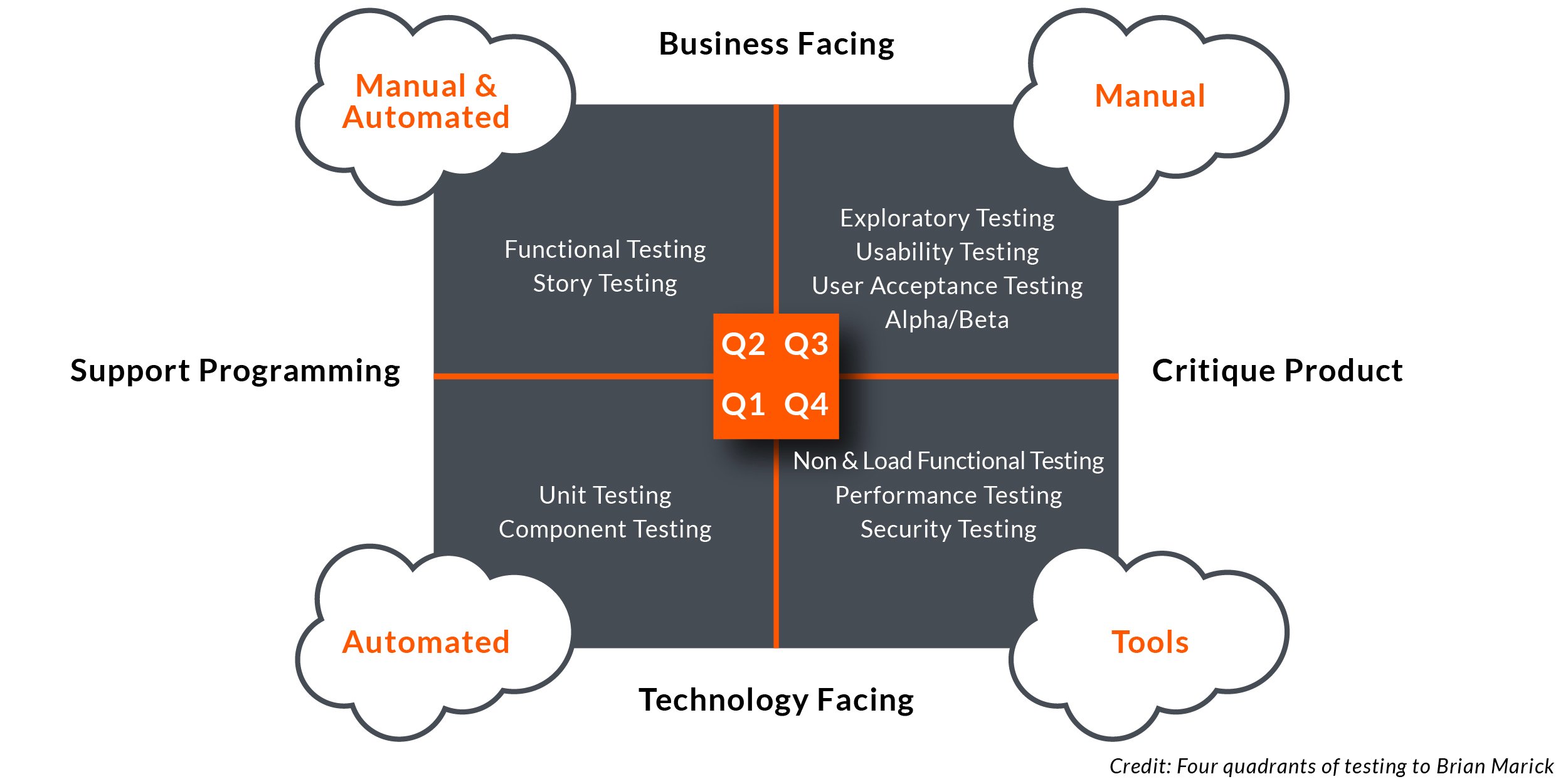 QuadrantOfTesting