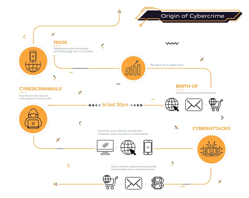 origins of cybercrime